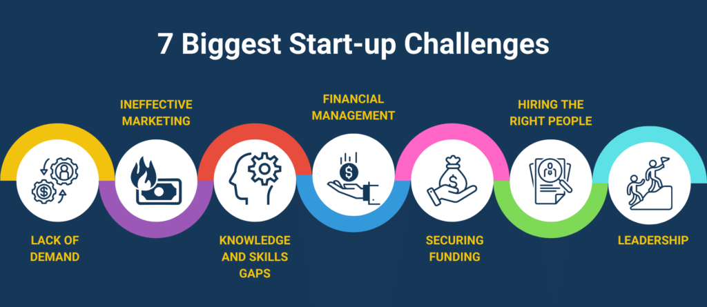 Entrepreneurship Unplugged 7 Major Startup Challenges Their Solutions