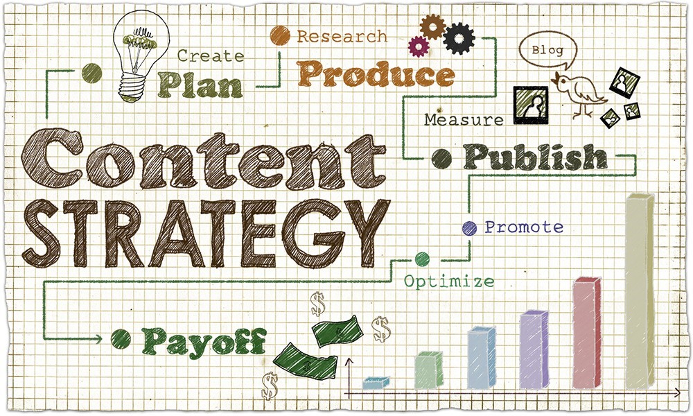 Content Marketing To Drive Traffic